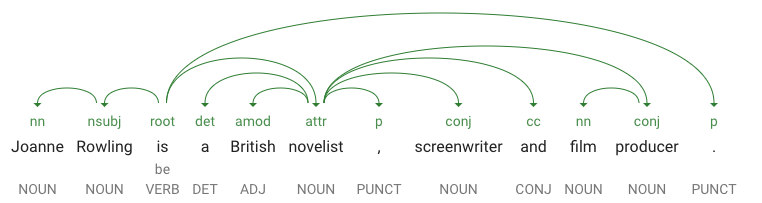 Árvore de dependência sintática