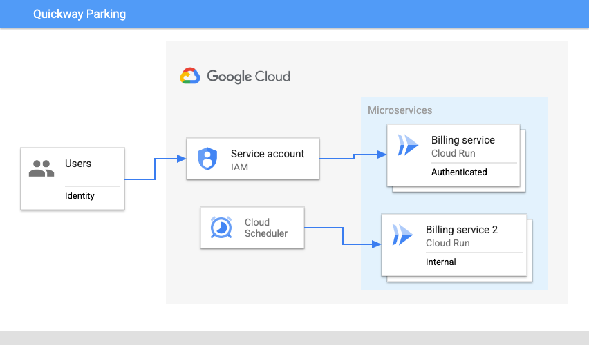 Requirement diagram showing access to a second internal billing service.