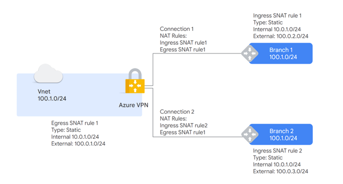 Diagrama de Azure