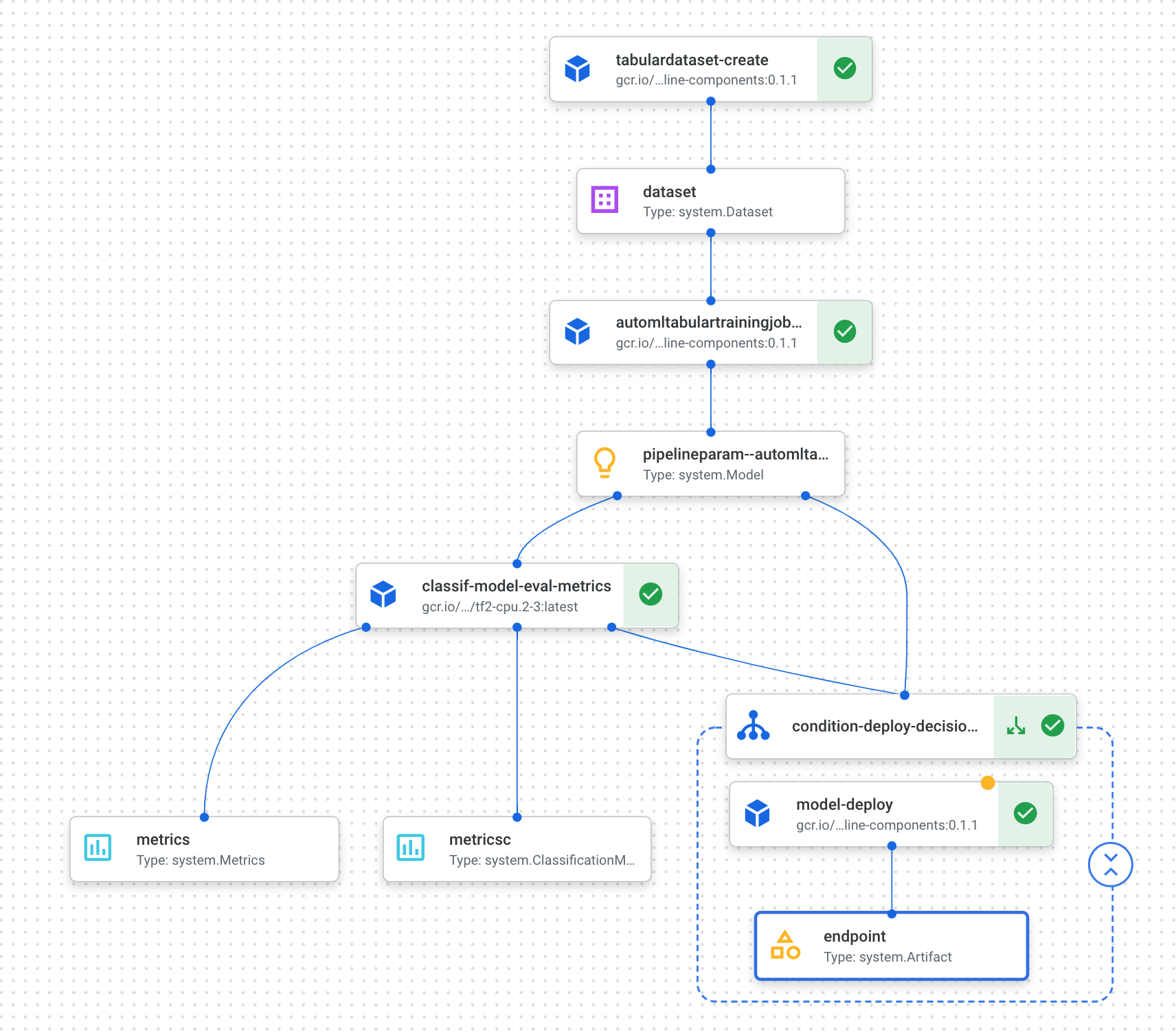 完了した AutoML パイプラインを表示しているコンソール