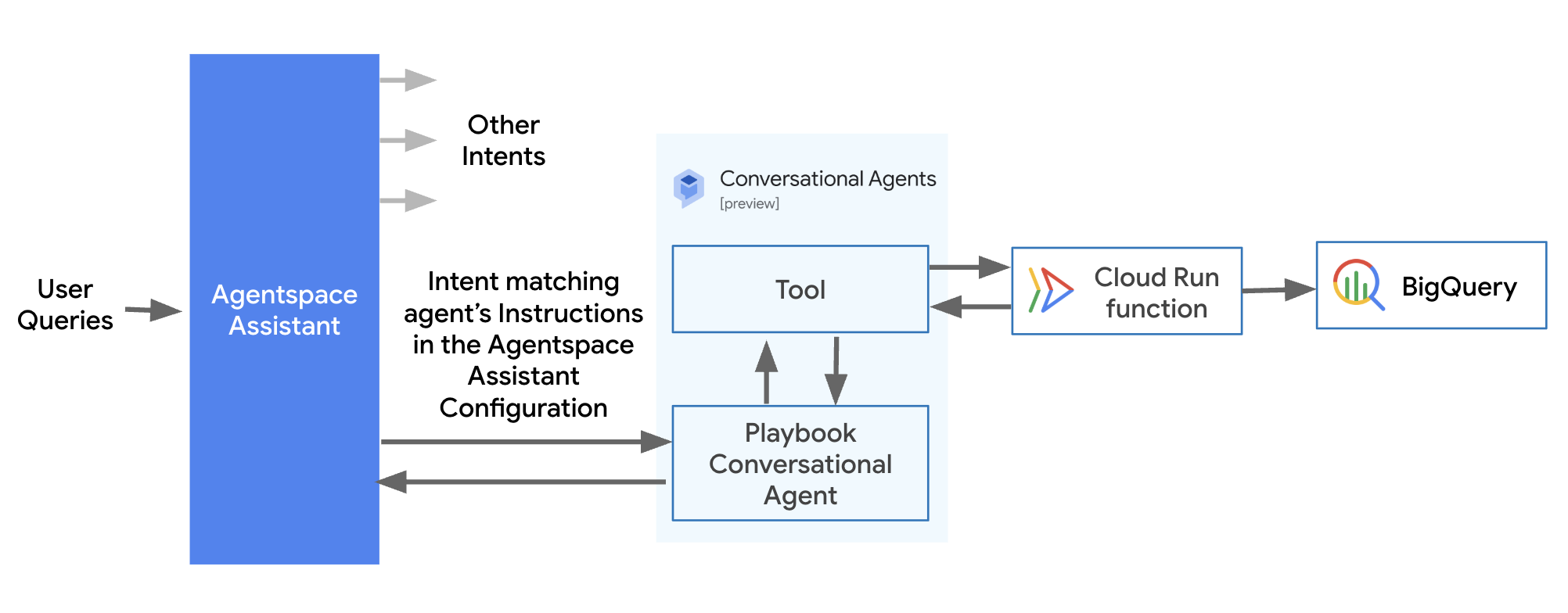 流程依次涵盖 Agentspace、运用工具的对话代理、Cloud Run 函数和 BigQuery