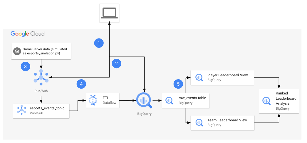 Architecture you build upon completion of lab.
