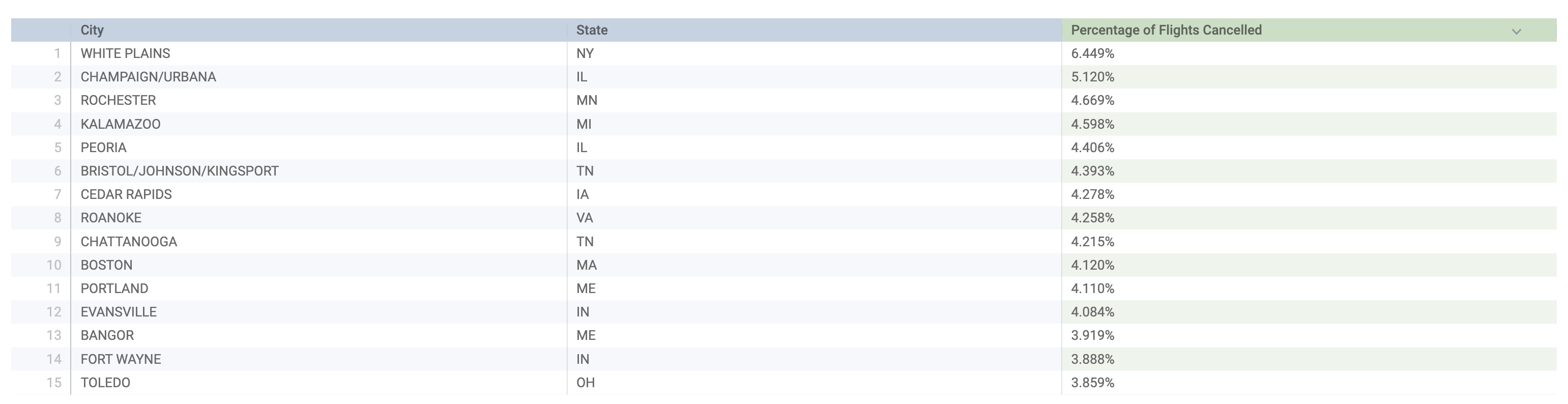 Vista States and Cities with Highest Percentage of Cancellations: Flights over 10,000