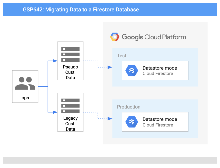 Diagrama de migración a una arquitectura de base de datos de Firestore