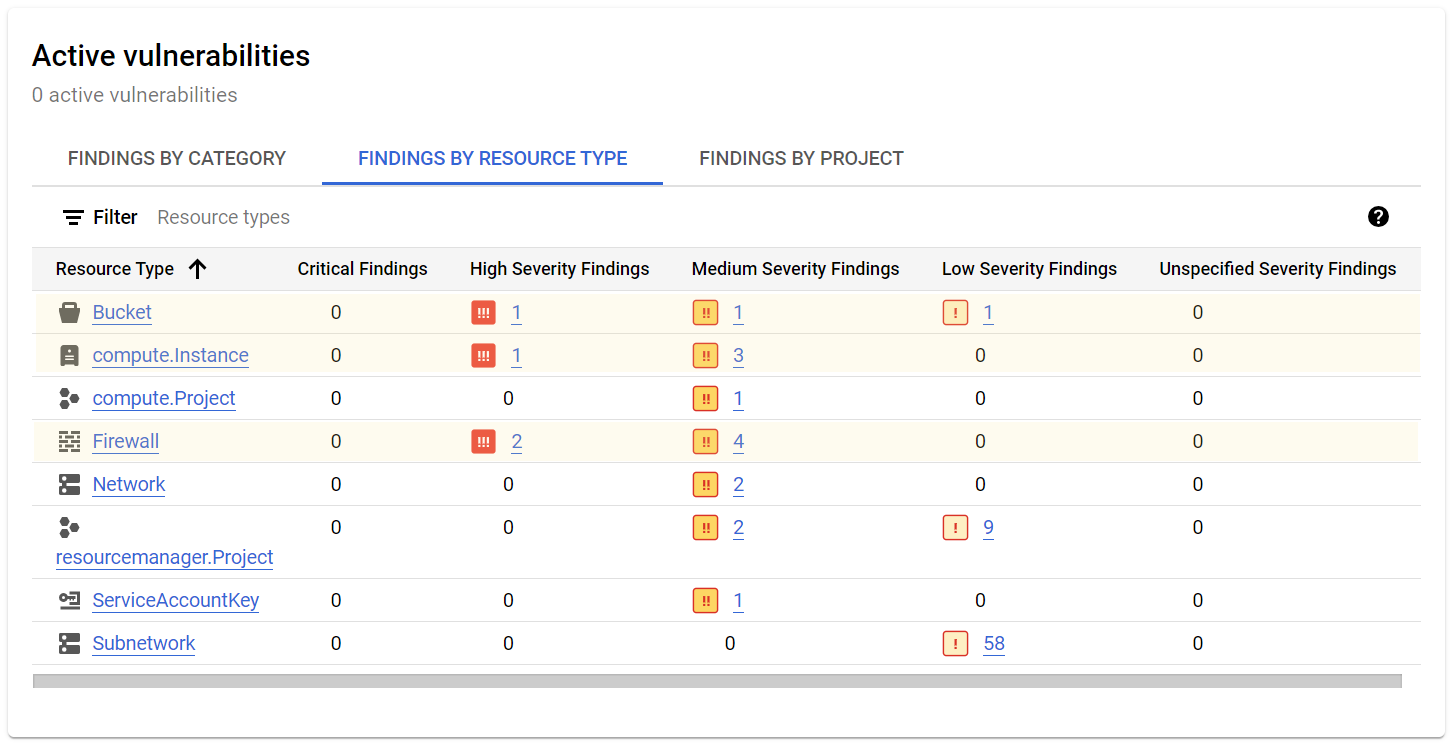 The Security Command Center Overview page displays active vulnerabilities filters by resource type