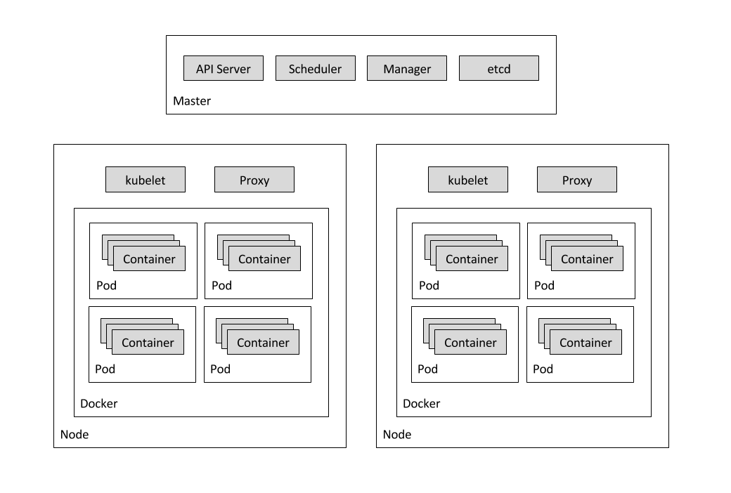 Contents of the master and worker nodes