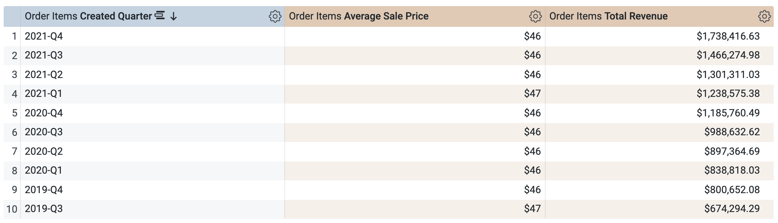 The aggregate order items results by quarter