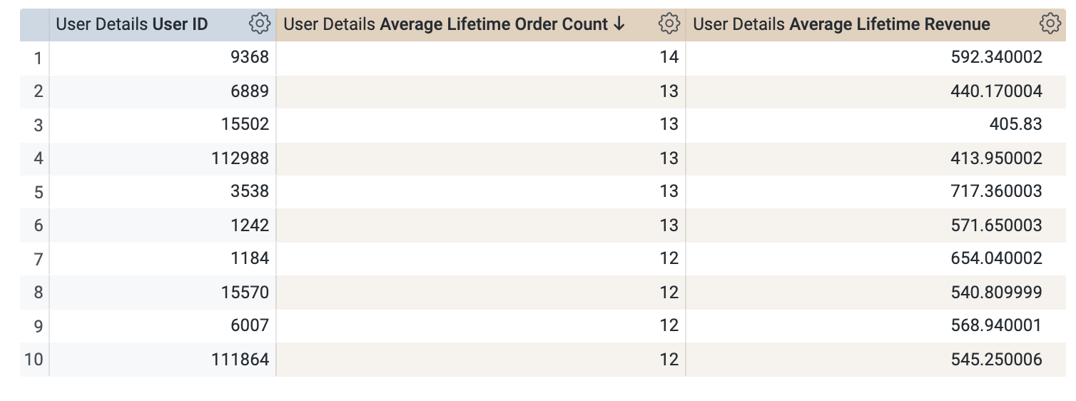 The results table displaying 10 rows of data for User ID dimension, the Average Lifetime Order Count, and Average Lifetime Revenue measures