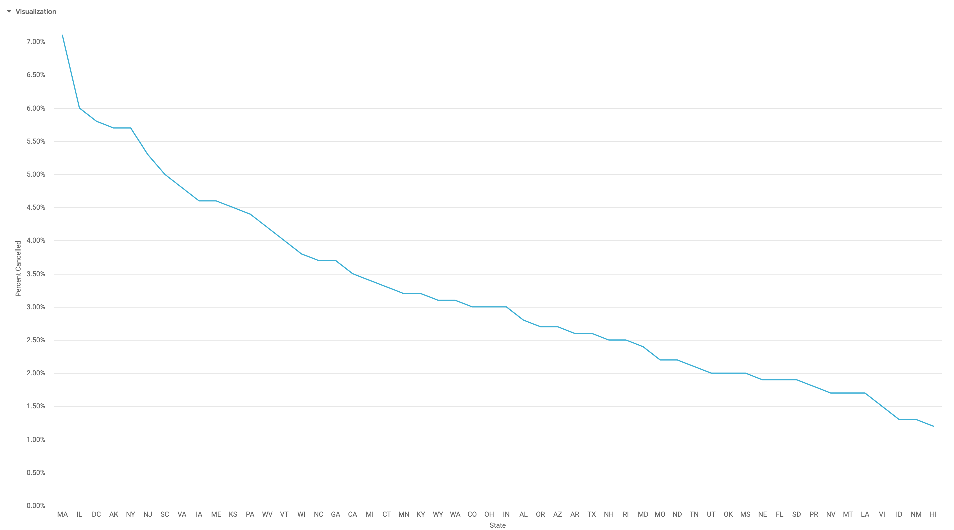 「Percent of Flights Cancelled by State in 2000」折れ線グラフ