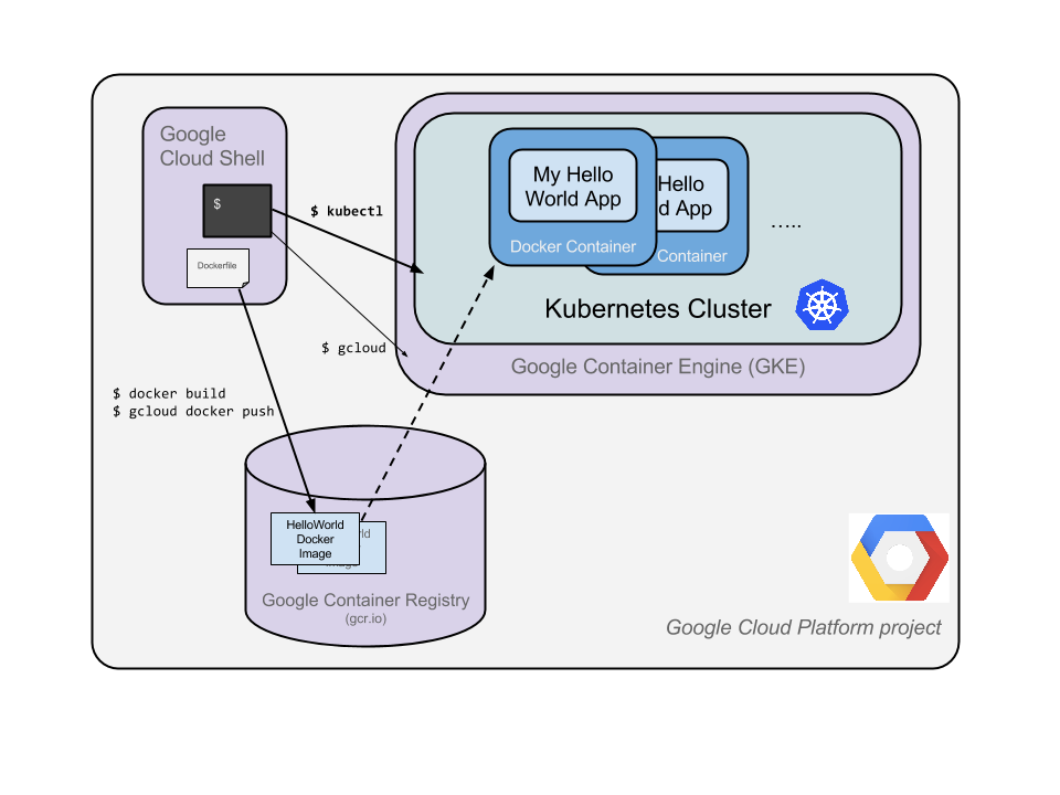 Kubernetes component flow diagram