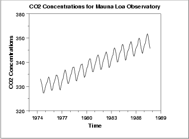 Run sequence plot of CO2 data set indicates a simple linear fit should be sufficient to remove trend