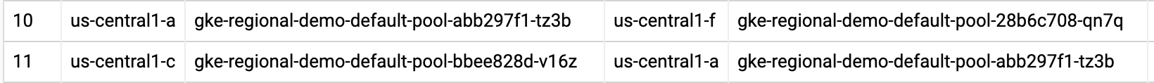 Due righe all&#39;interno del cluster regional-demo: us-central1-a e us-central1-c.