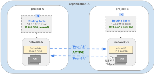 Active Peer-AB and Peer-BA network diagram