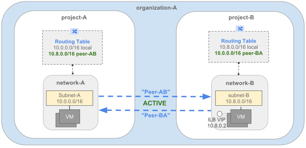 アクティブな peer-AB と peer-BA のネットワーク図