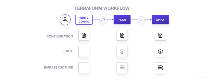 Terraform workflow diagram