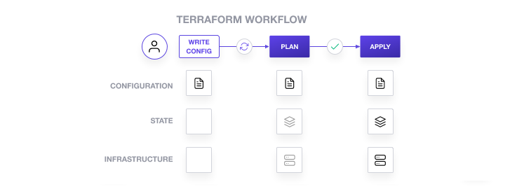 Terraform のワークフローの図