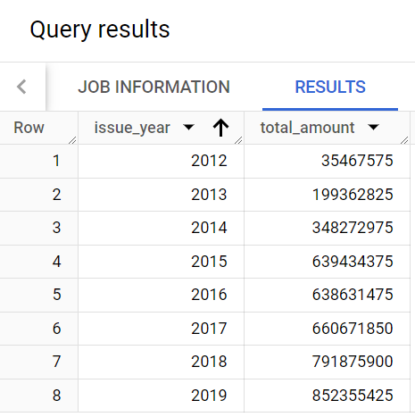 Imagem dos resultados da consulta com issue_year e total_amount