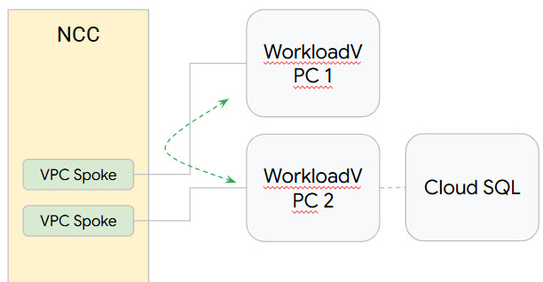 cloud to cloud network with NCC diagram