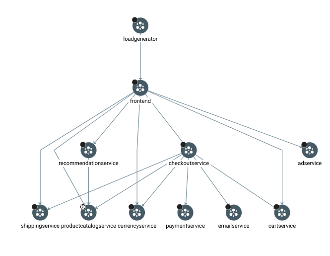 The topology chart
