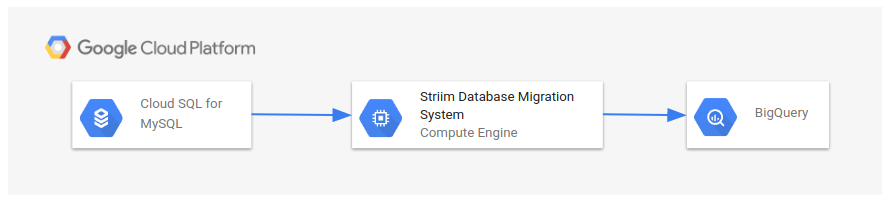 Data flow from Cloud SQL to Striim Database Migration System, to BigQuery