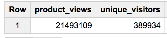 A three-column table showing the number of rows, product_views, and unique_visitors.