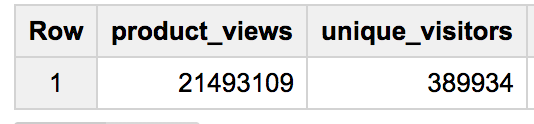 Tabla de tres columnas que muestra la cantidad de filas, product_views y unique_visitors.