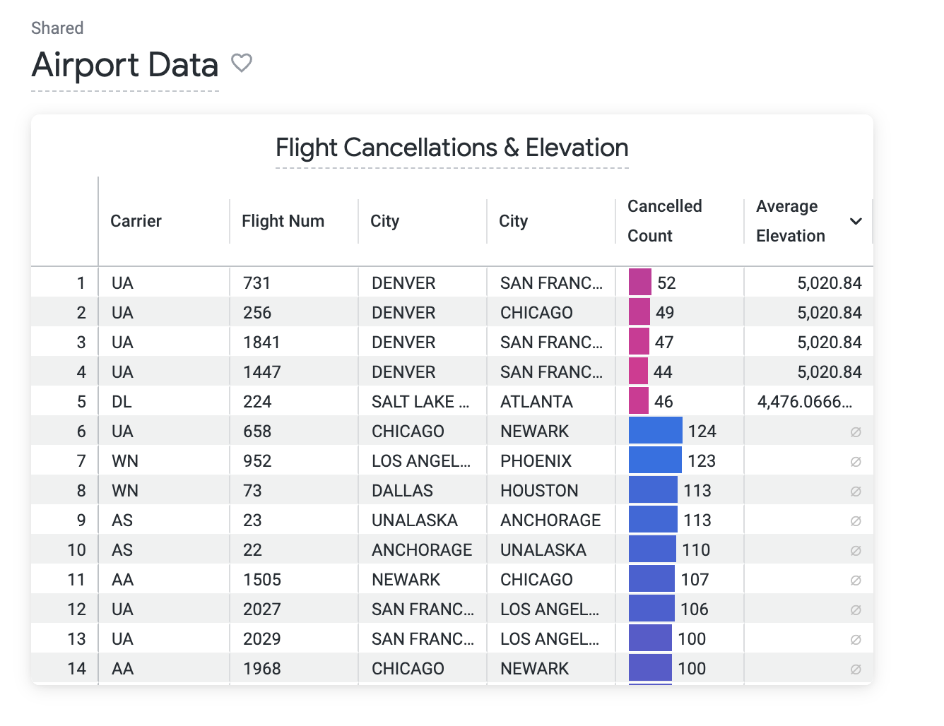 Airport Data dashboard