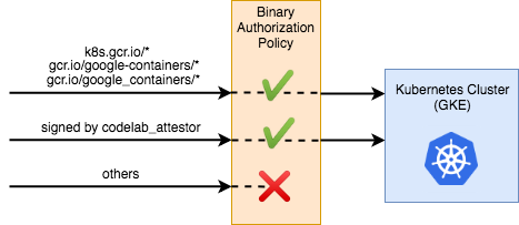 allowed containers plus container signed by Attestor is allowed