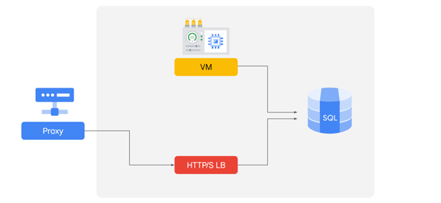 Diagrama do Azure