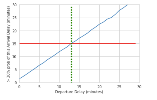A line graph showing the departure delay threshold with Departure delay in minutes plotted on the x-axis and less that 30 percent probability of this arrival delay in minutes plotted on the y-axis