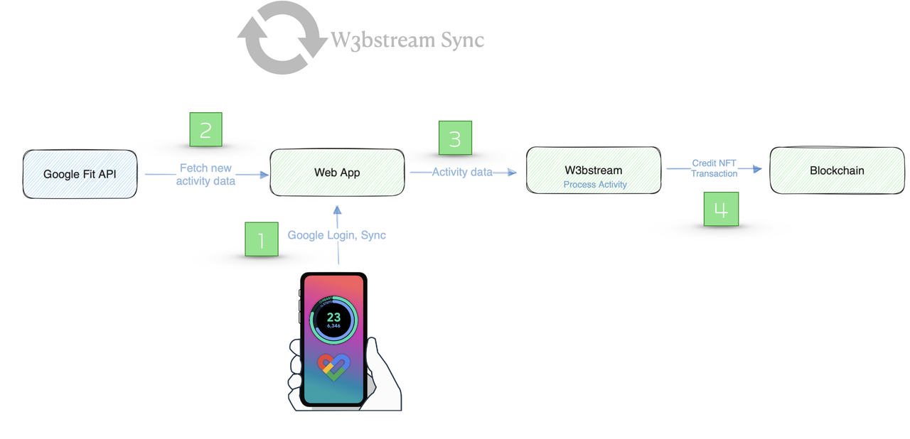 fitness activity diagram to synch latest sessions