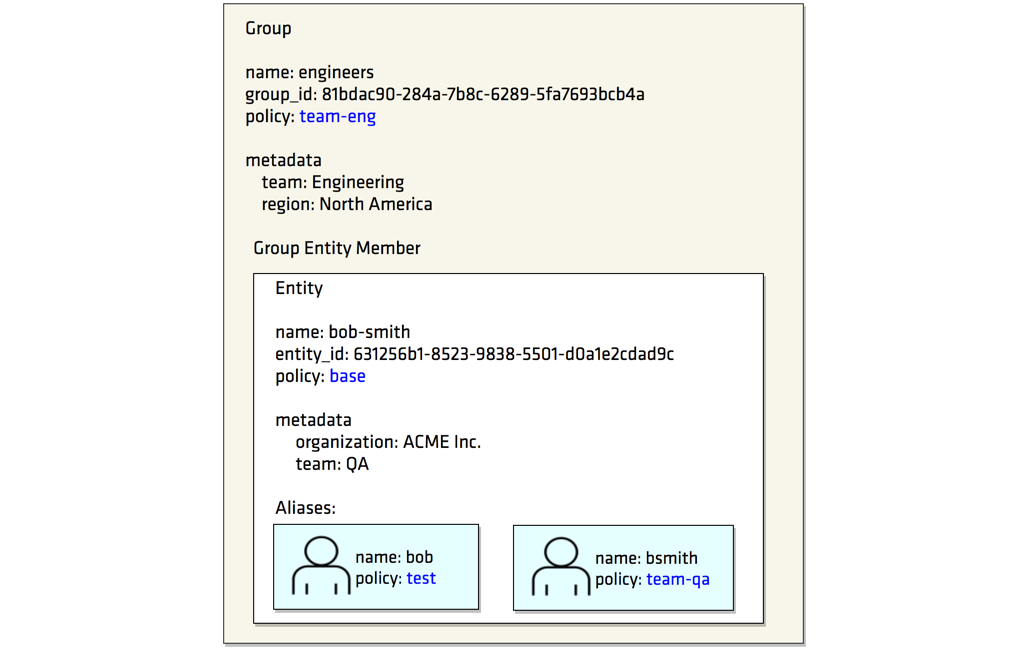 The Group page, which includes the entity data.