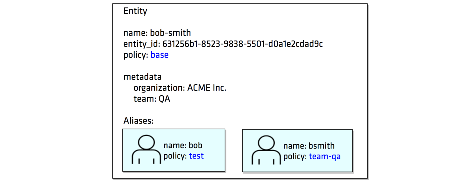 Bob's Entity card, which includes information such as his name, entity ID, metadata, and aliases.