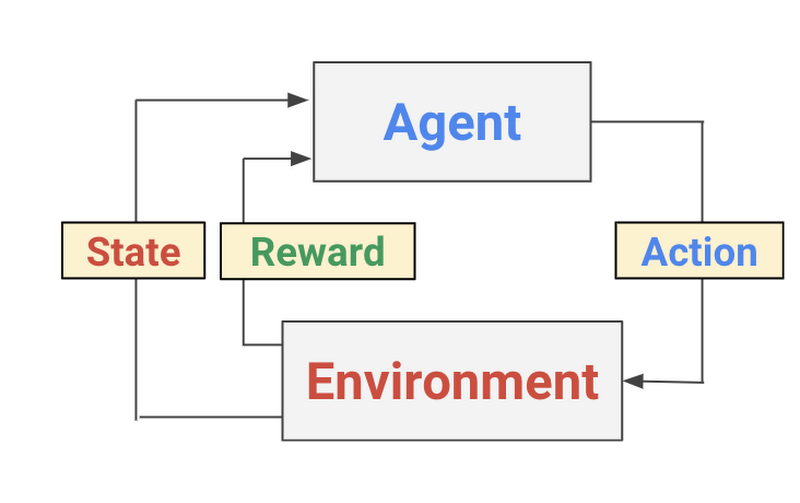 Diagramme du processus conceptuel