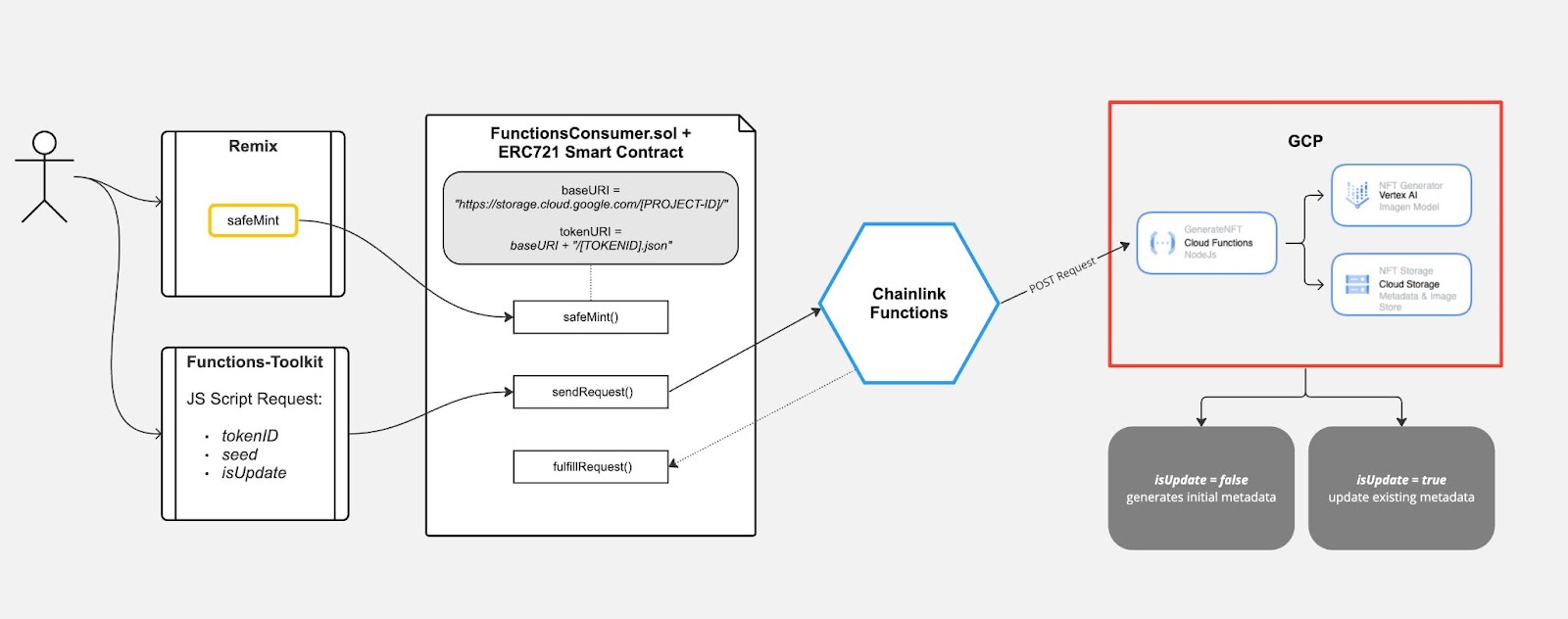 scenario flow chart