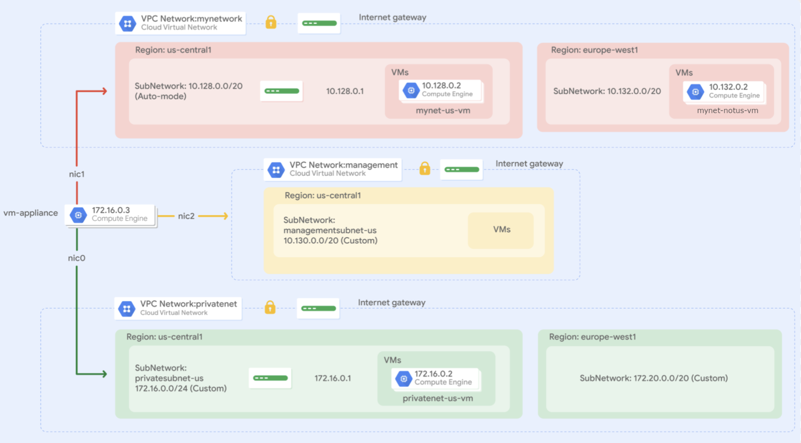 vm-appliance virtual machine connected to two vm instances, and management and privatenet networks