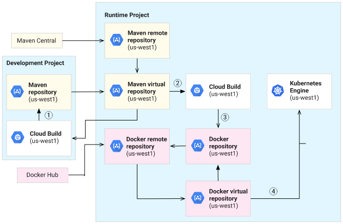 diagram of modes