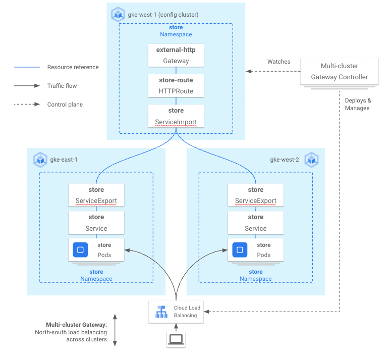 Config cluster and MCG Controller architecture diagram