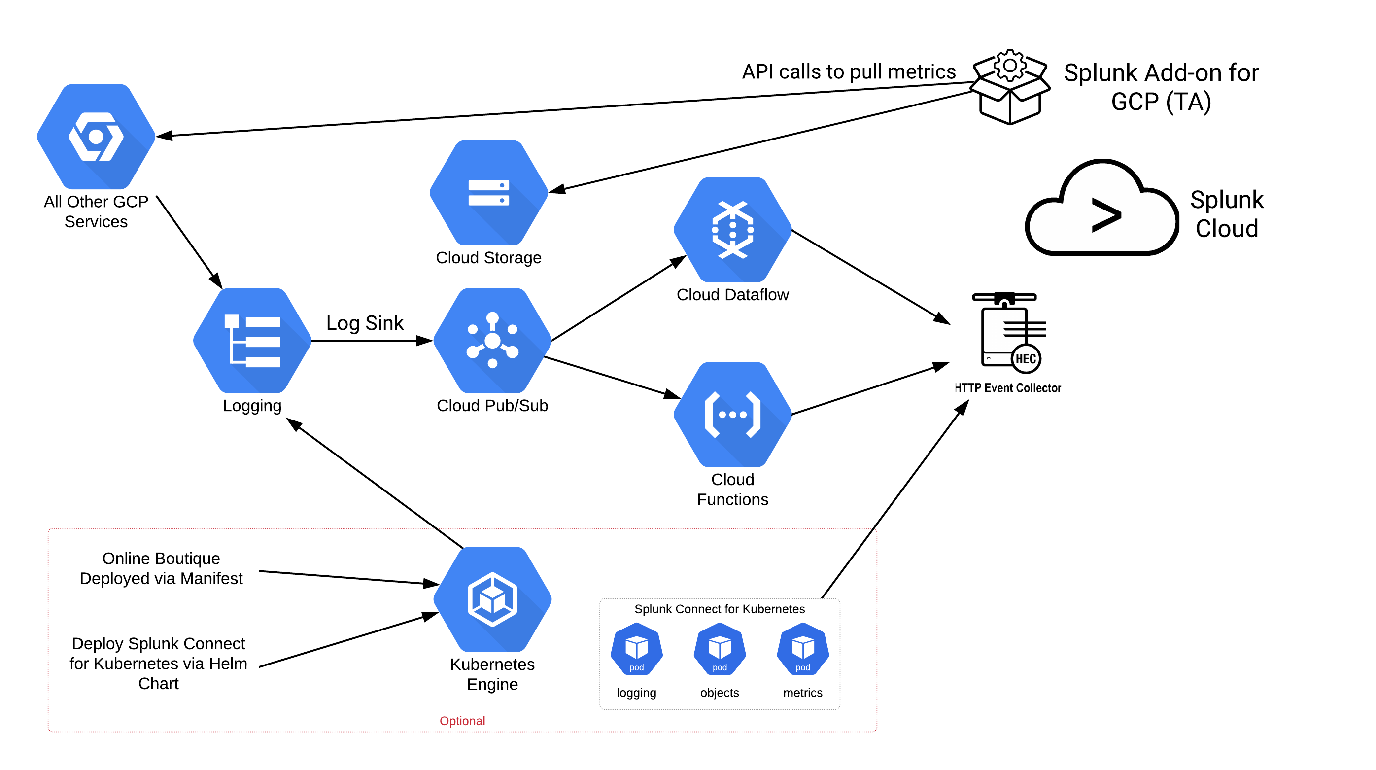 Getting Started With Splunk Cloud GDI On Google Cloud | Google Cloud ...