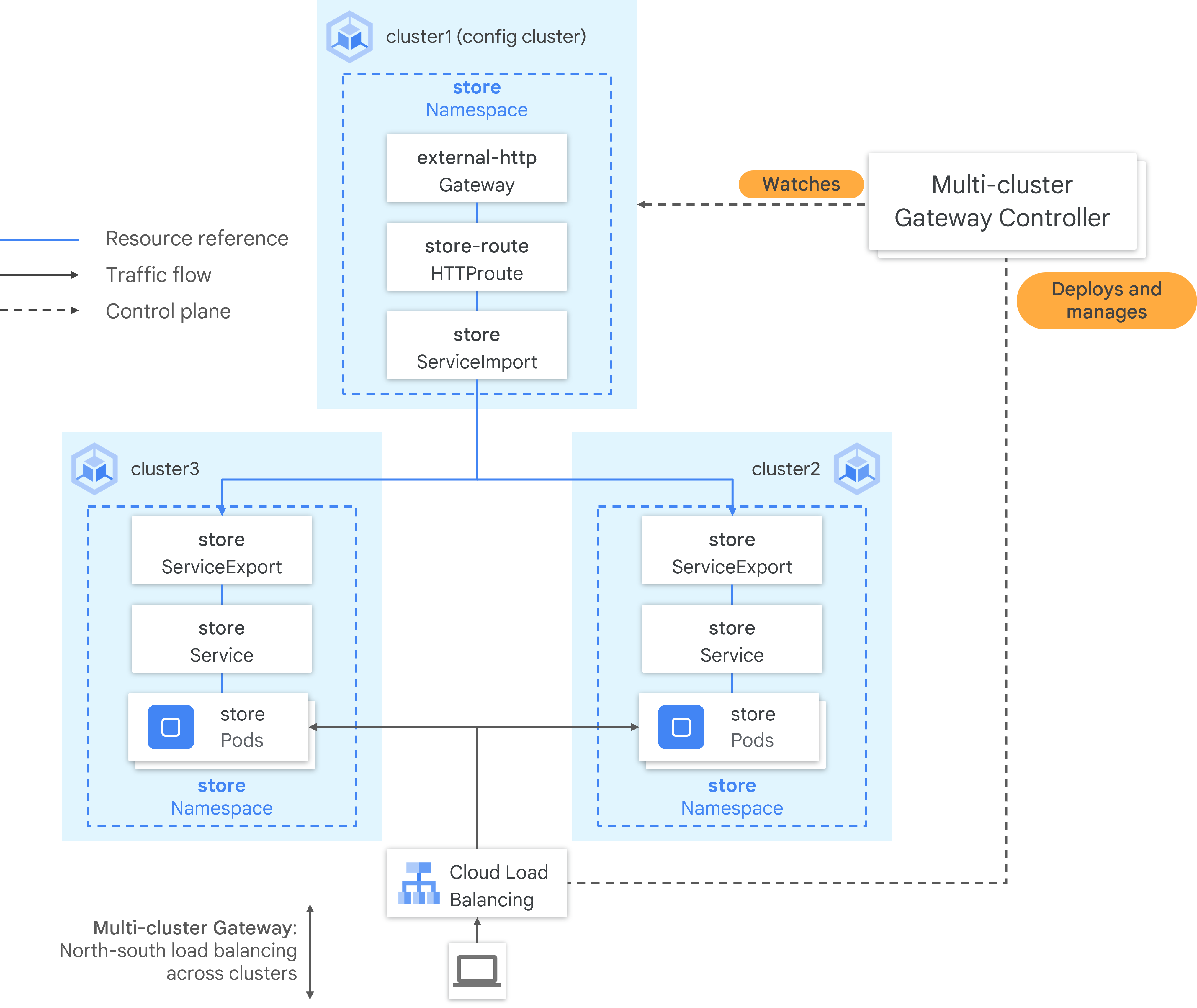 Config cluster and MCG Controller architecture diagram