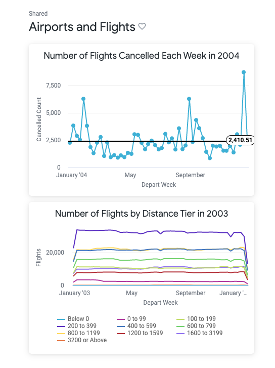 Dashboard for airports and flights