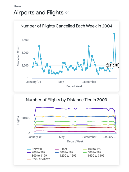 Airport and Flights Dashboard displaying graphs for the Number of flights cancelled each week in 2004, and Number of flights by distance tier in 2003