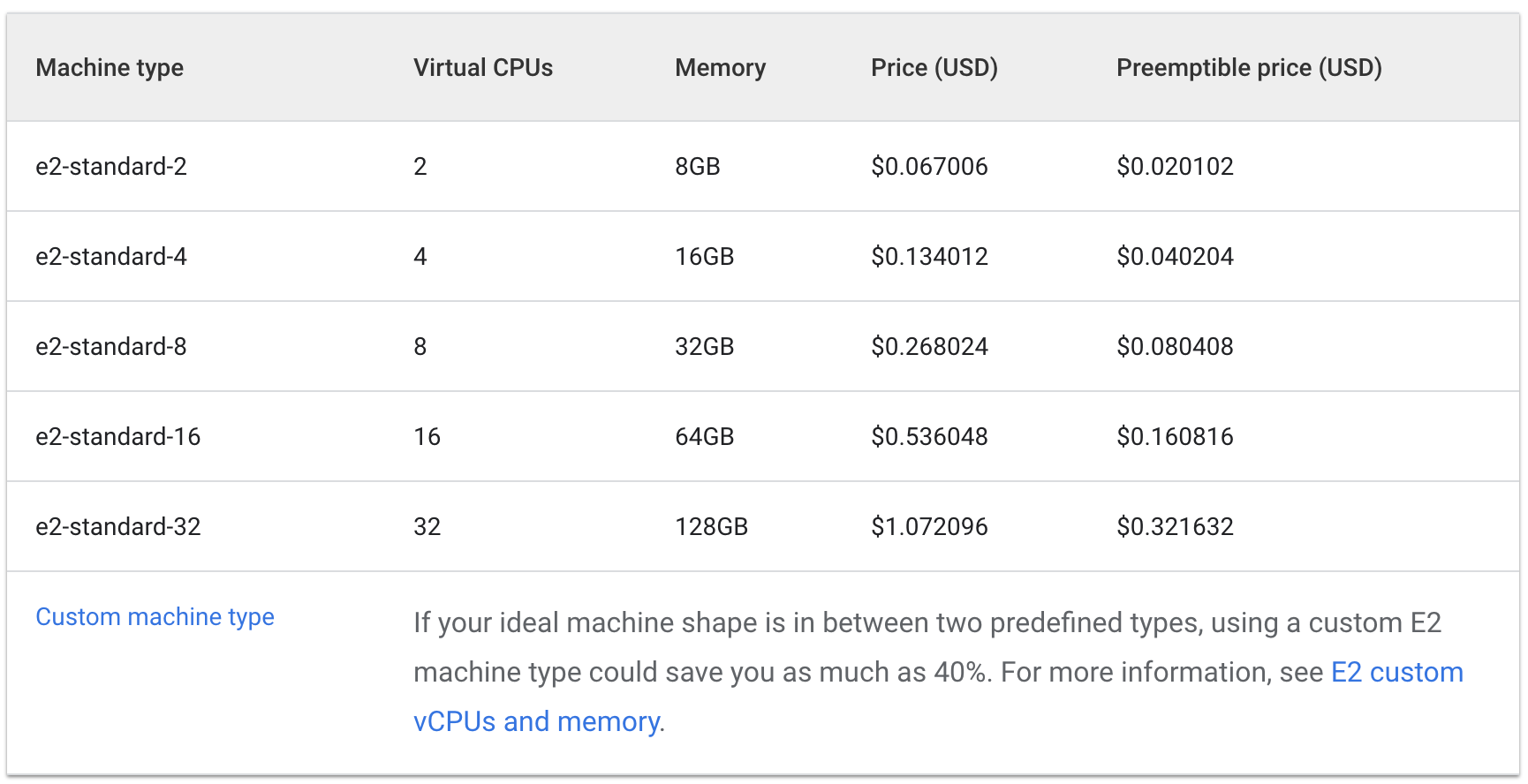 Vários tipos de máquina e2 padrão listados com as respectivas especificações, como CPUs virtuais, memória e preço.