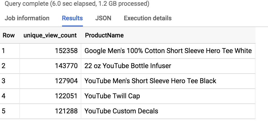 The Results tabbed page displays a table containing five rows of unique_view_count and ProductName.