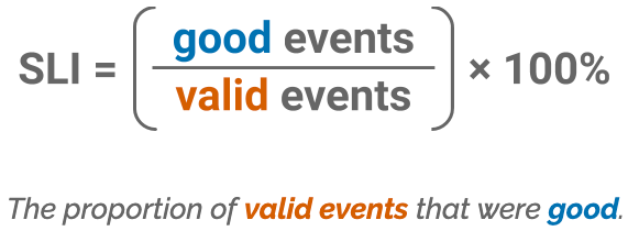 SLI equals open bracket good events divided by valid events closed bracket, multiplied by 100 percent