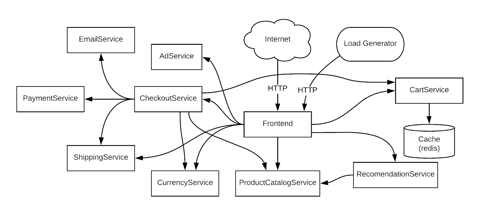 chart demonstrating many microservices and their dependencies