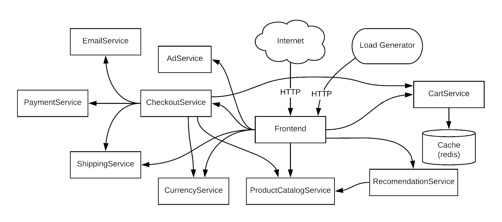 graphique mettant en évidence de nombreux microservices et leurs dépendances