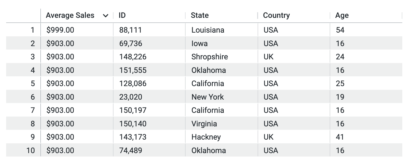 The top 10 average sales look, which includes 10 rows of data under 5 column headings: Average Sales, ID, State, Country, and Age