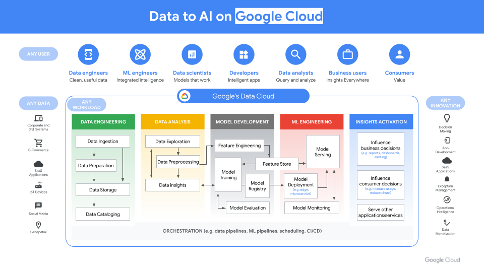 Orchestration overview for Data to AI