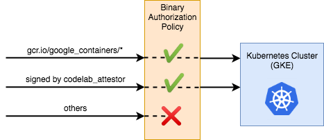 Binary authorization policy update diagram.